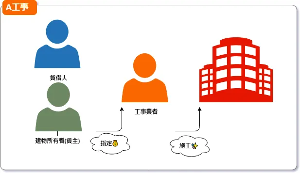 A工事・B工事・C工事とは？ それぞれの違いと役割を解説